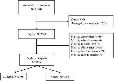 Ultra-processed foods and allergic symptoms among children and adults in the United States: A population-based analysis of NHANES 2005–2006